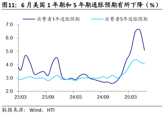 想关注一下6 月美国 1 年期和 5 年期通胀预期有所下降(%)?
