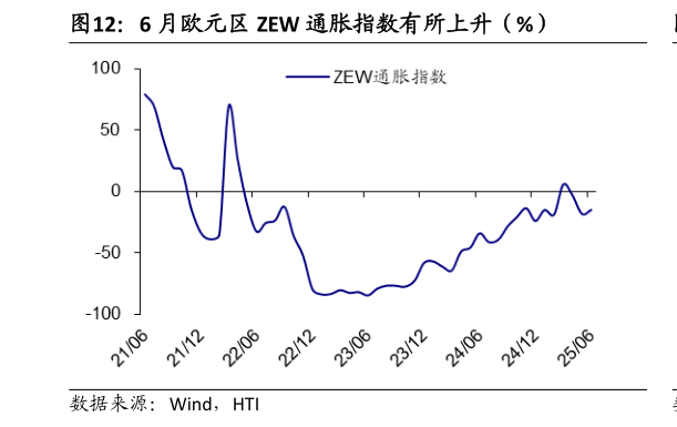 想问下各位网友6 月欧元区 ZEW 通胀指数有所上升(%)?