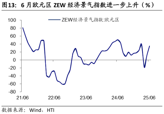 我想了解一下6 月欧元区 ZEW 经济景气指数进一步上升(%)?