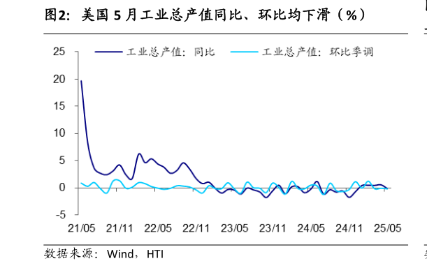 你知道美国 5 月工业总产值同比、环比均下滑(%)?