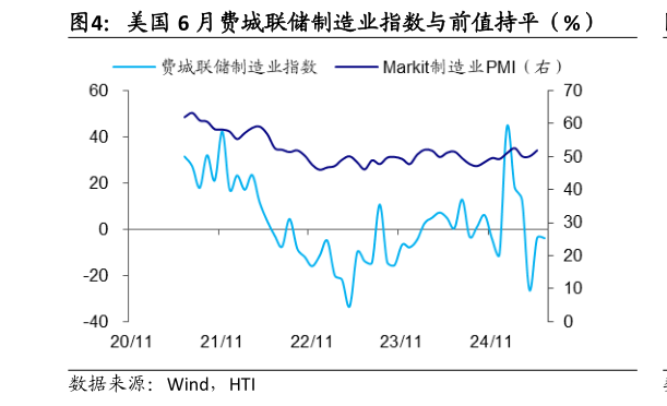 我想了解一下美国 6 月费城联储制造业指数与前值持平(%)?