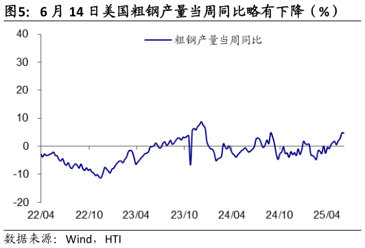 想关注一下6 月 14 日美国粗钢产量当周同比略有下降(%)?
