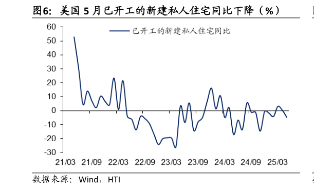 请问一下美国 5 月已开工的新建私人住宅同比下降(%)?