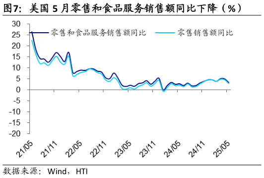 谁知道美国 5 月零售和食品服务销售额同比下降(%)?