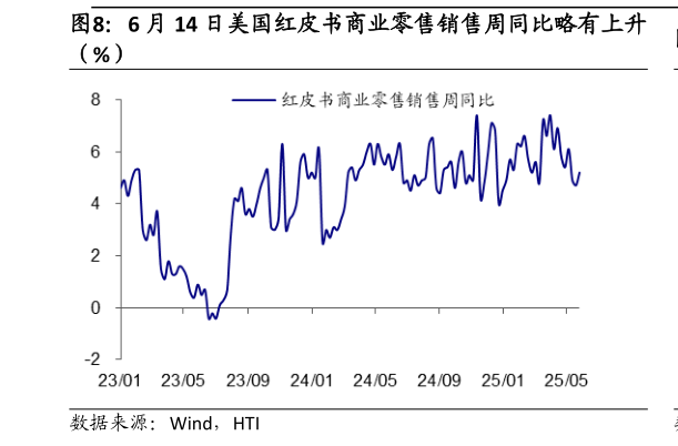 请问一下6 月 14 日美国红皮书商业零售销售周同比略有上升?