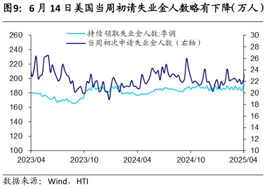 如何看待6 月 14 日美国当周初请失业金人数略有下降(万人)?