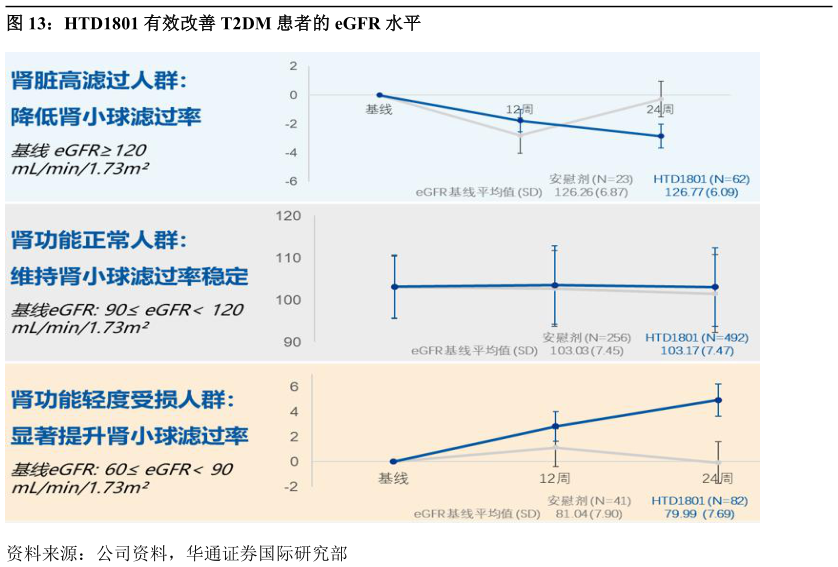 请问一下HTD1801 有效改善 T2DM 患者的 eGFR 水平