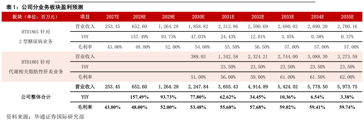 想问下各位网友公司分业务板块盈利预测