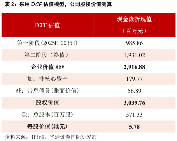 我想了解一下采用 DCF 估值模型，公司股权价值测算