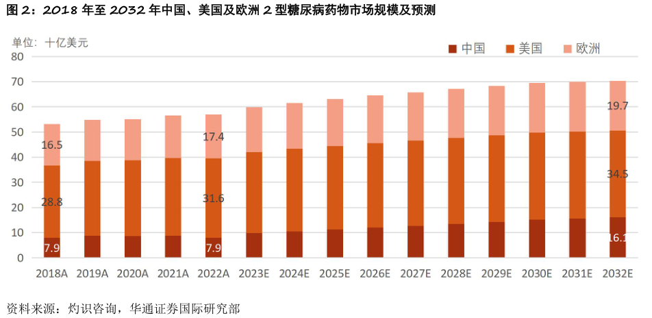 各位网友请教一下2018 年至 2032 年中国、美国及欧洲 2 型糖尿病药物市场规模及预测
