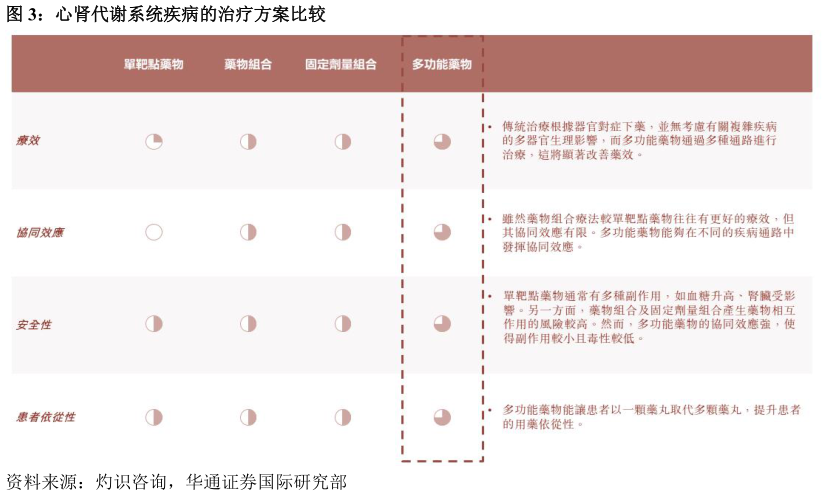如何解释心肾代谢系统疾病的治疗方案比较