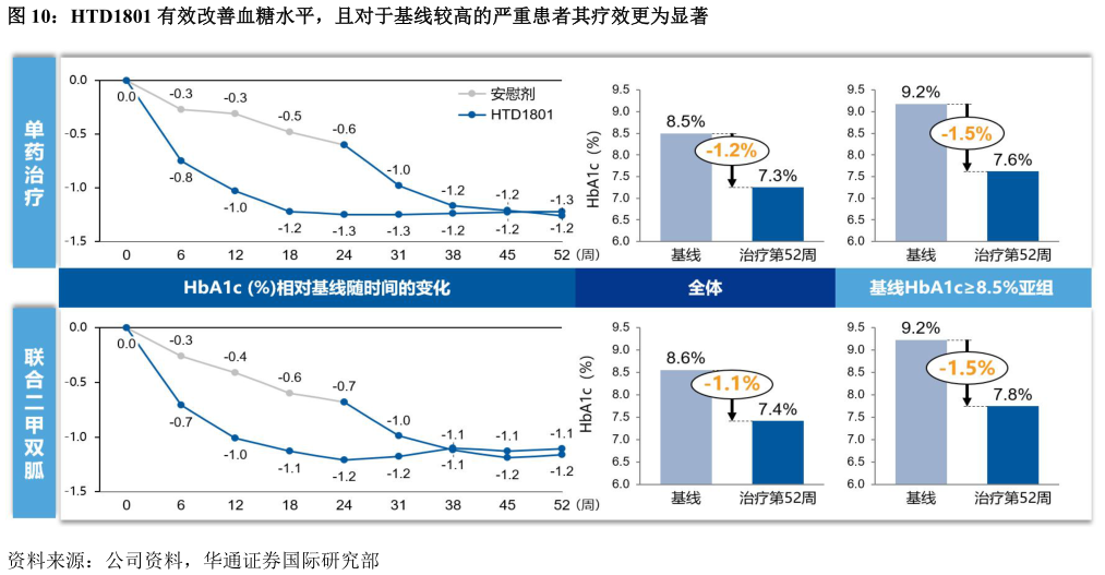 一起讨论下HTD1801 有效改善血糖水平，且对于基线较高的严重患者其疗效更为显著