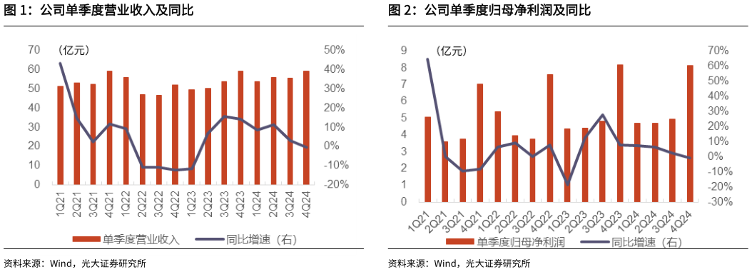 如何了解公司单季度归母净利润及同比