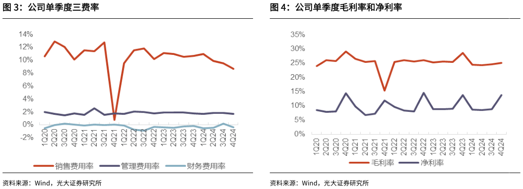 如何了解公司单季度毛利率和净利率 公司单季度营业收入及同比 公司单季度三费率