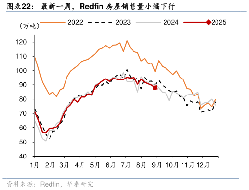 如何了解最新一周，Redfin 房屋销售量小幅下行