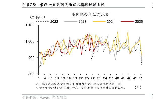 咨询大家最新一周美国汽油需求指标继续上行