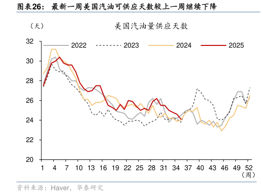 想问下各位网友最新一周美国汽油可供应天数较上一周继续下降