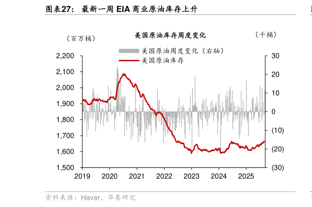 一起讨论下最新一周 EIA 商业原油库存上升