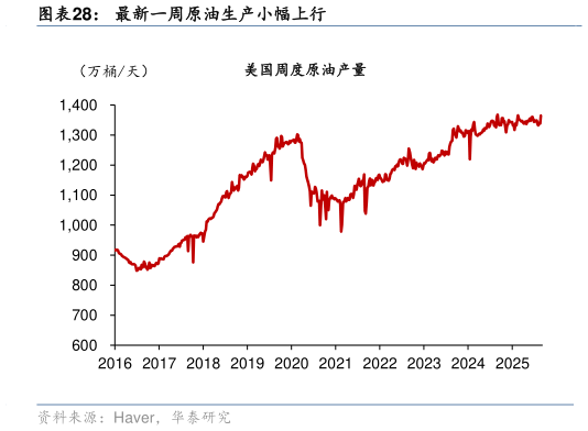 各位网友请教一下最新一周原油生产小幅上行