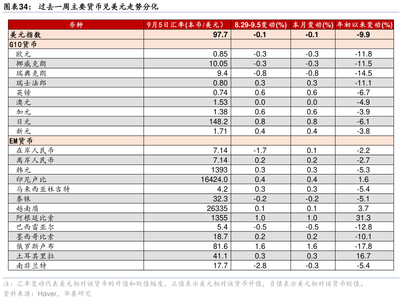 我想了解一下过去一周主要货币兑美元走势分化