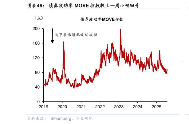 咨询大家债券波动率 MOVE 指数较上一周小幅回升