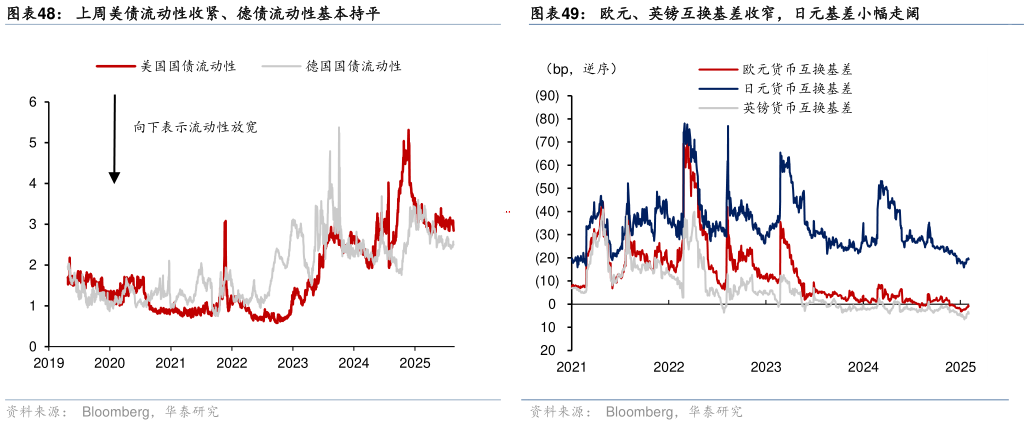 一起讨论下上周美债流动性收紧、德债流动性基本持平