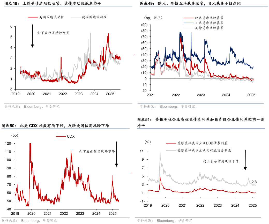 咨询大家欧元、英镑互换基差收窄，日元基差小幅走阔 美银美林企业高收益债券利差和投资级企业债利差较前一周
