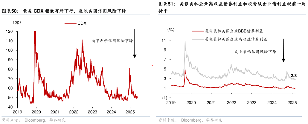 各位网友请教一下美银美林企业高收益债券利差和投资级企业债利差较前一周