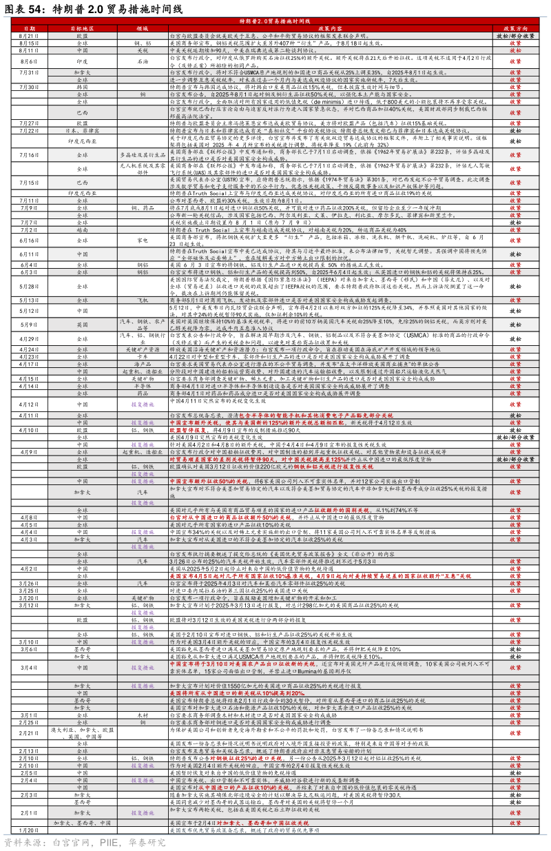 想关注一下特朗普 2.0 贸易措施时间线
