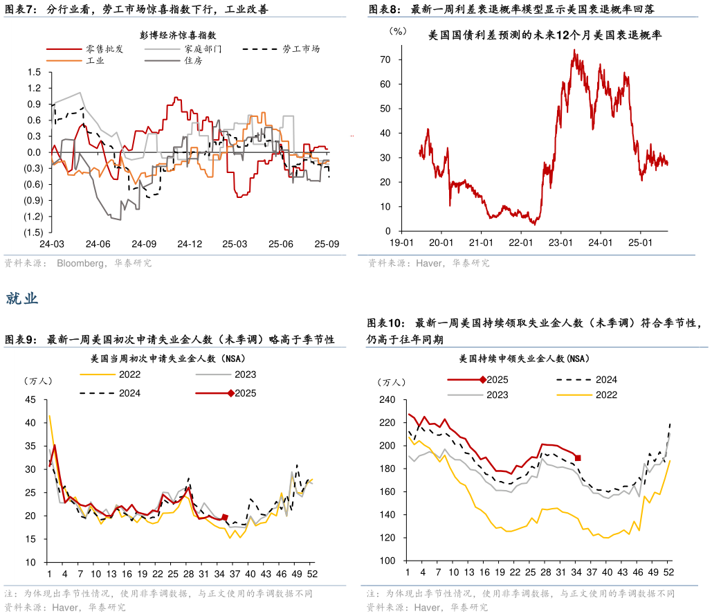 请问一下最新一周利差衰退概率模型显示美国衰退概率回落 最新一周美国持续领取失业金人数（未季调）符合季节性，