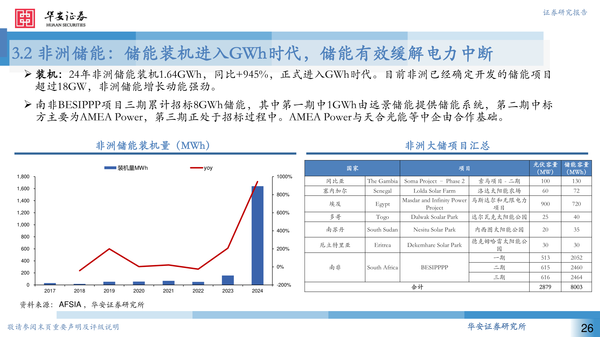 谁知道3.2 非洲储能：储能装机进入GWh时代，储能有效缓解电力中断