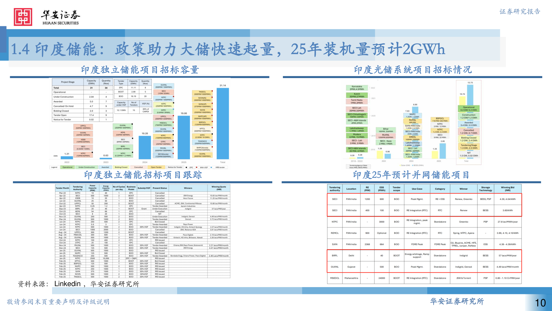 各位网友请教一下1.4 印度储能:政策助力大储快速起量,25年装机量预计2GWh?