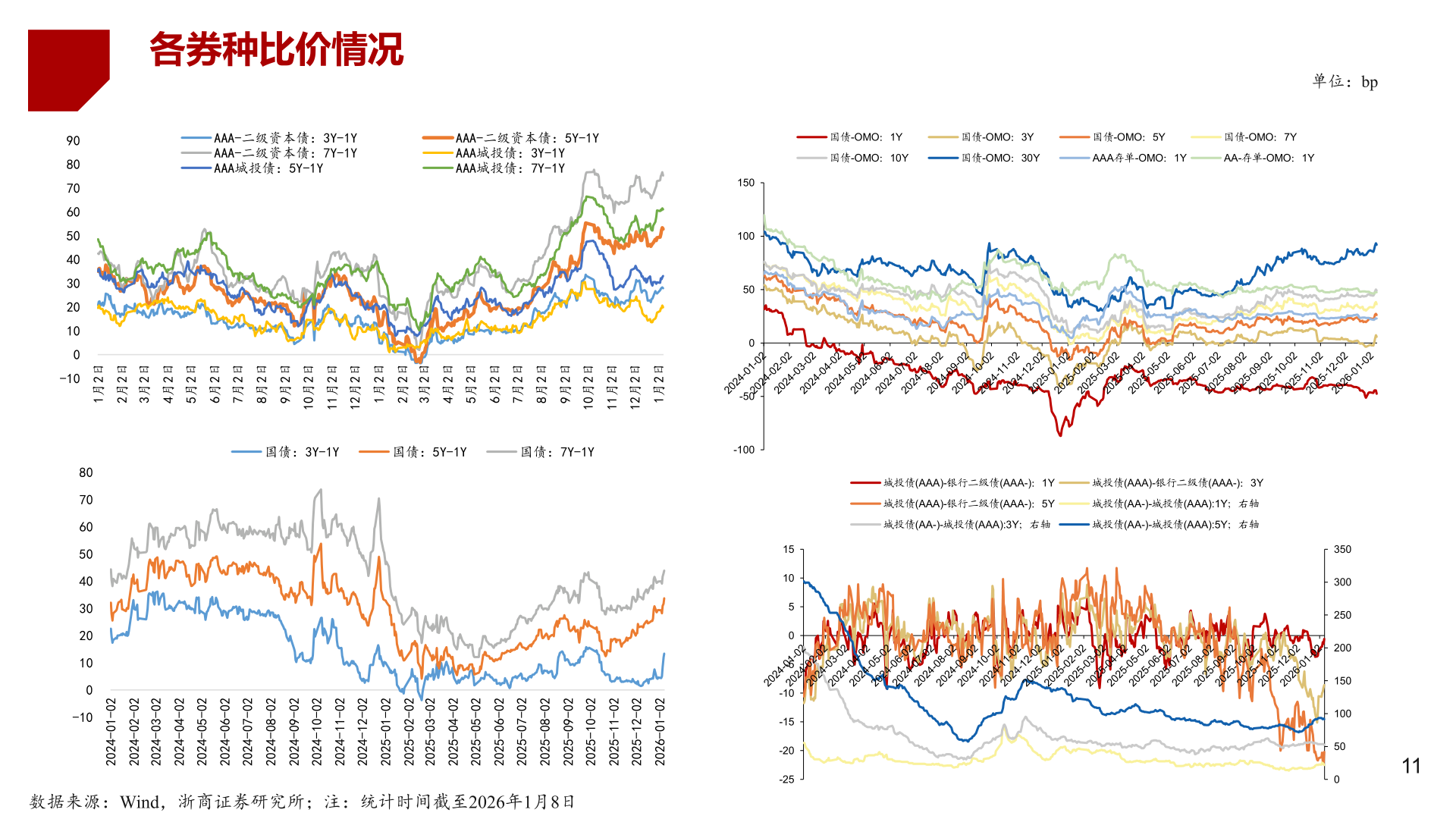 你知道各券种比价情况?