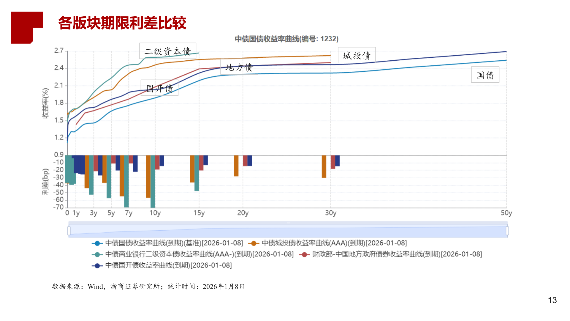你知道各版块期限利差比较