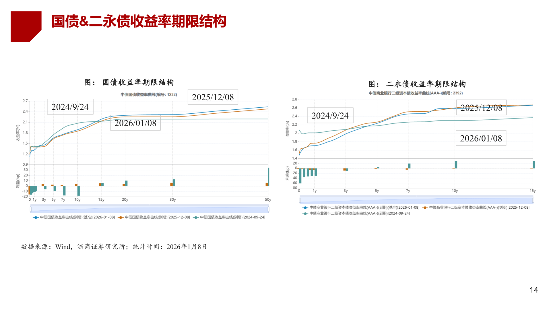 请问一下国债&二永债收益率期限结构