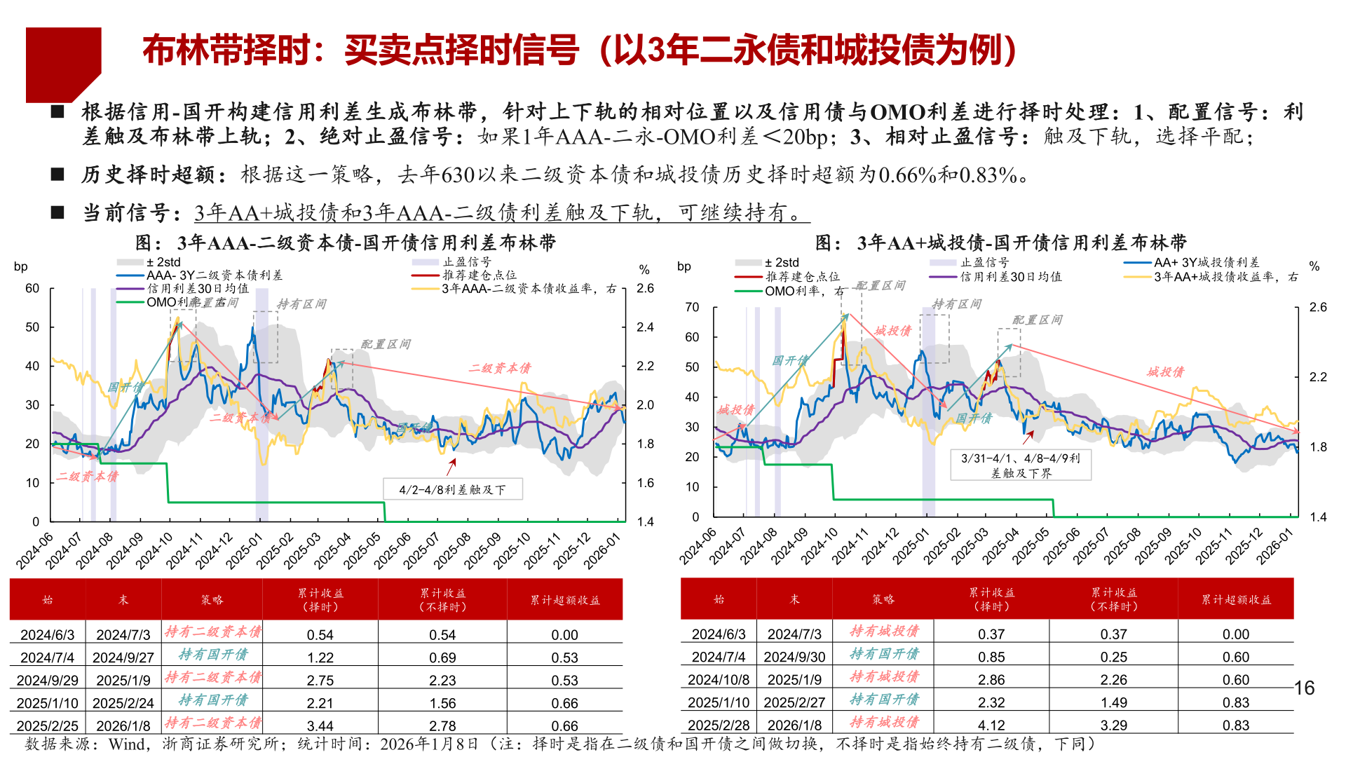 想关注一下布林带择时：买卖点择时信号（以3年二永债和城投债为例）