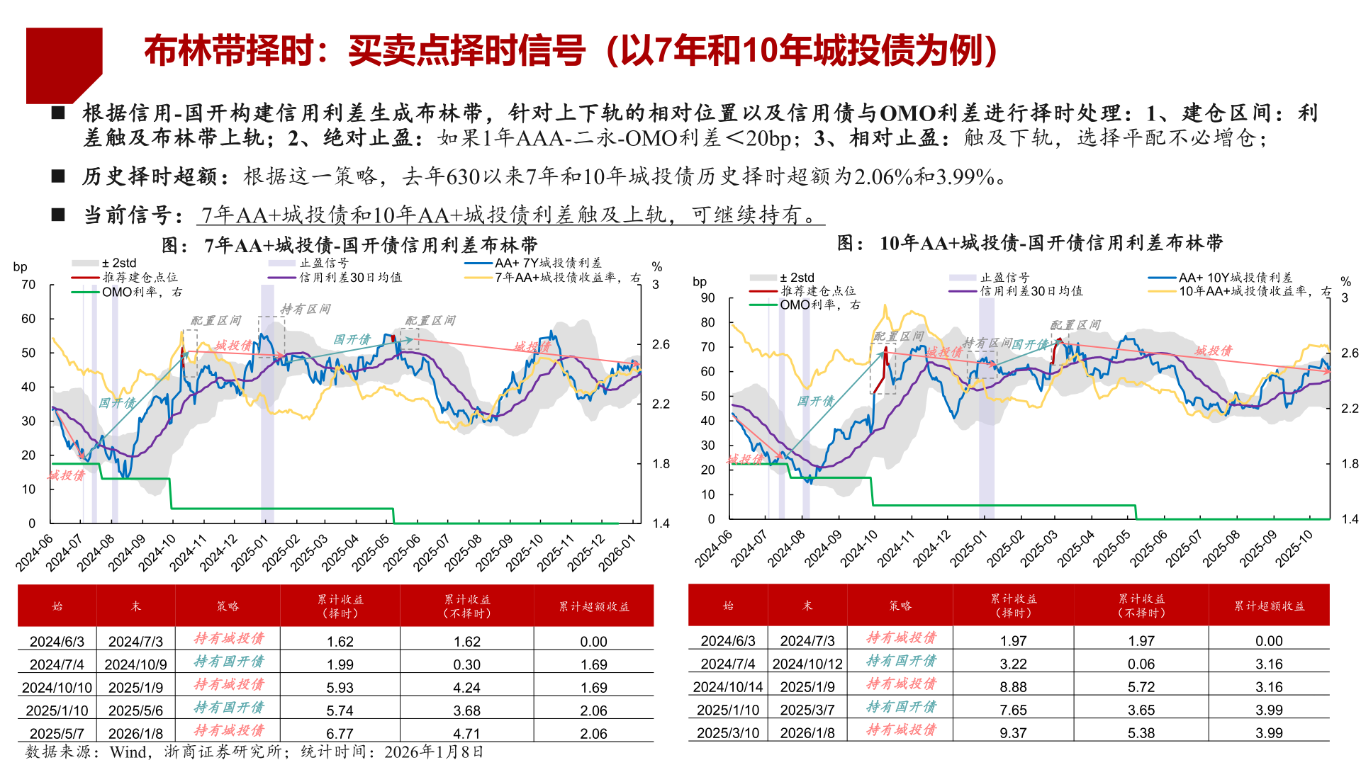 怎样理解布林带择时：买卖点择时信号（以7年和10年城投债为例）