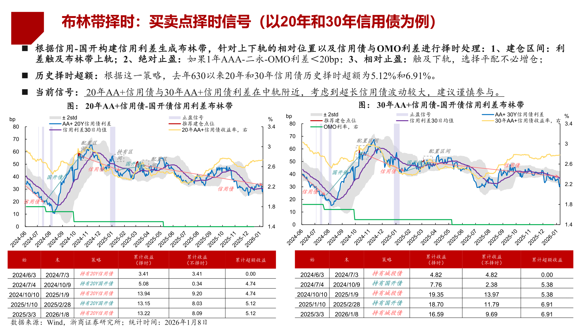 如何解释布林带择时：买卖点择时信号（以20年和30年信用债为例）