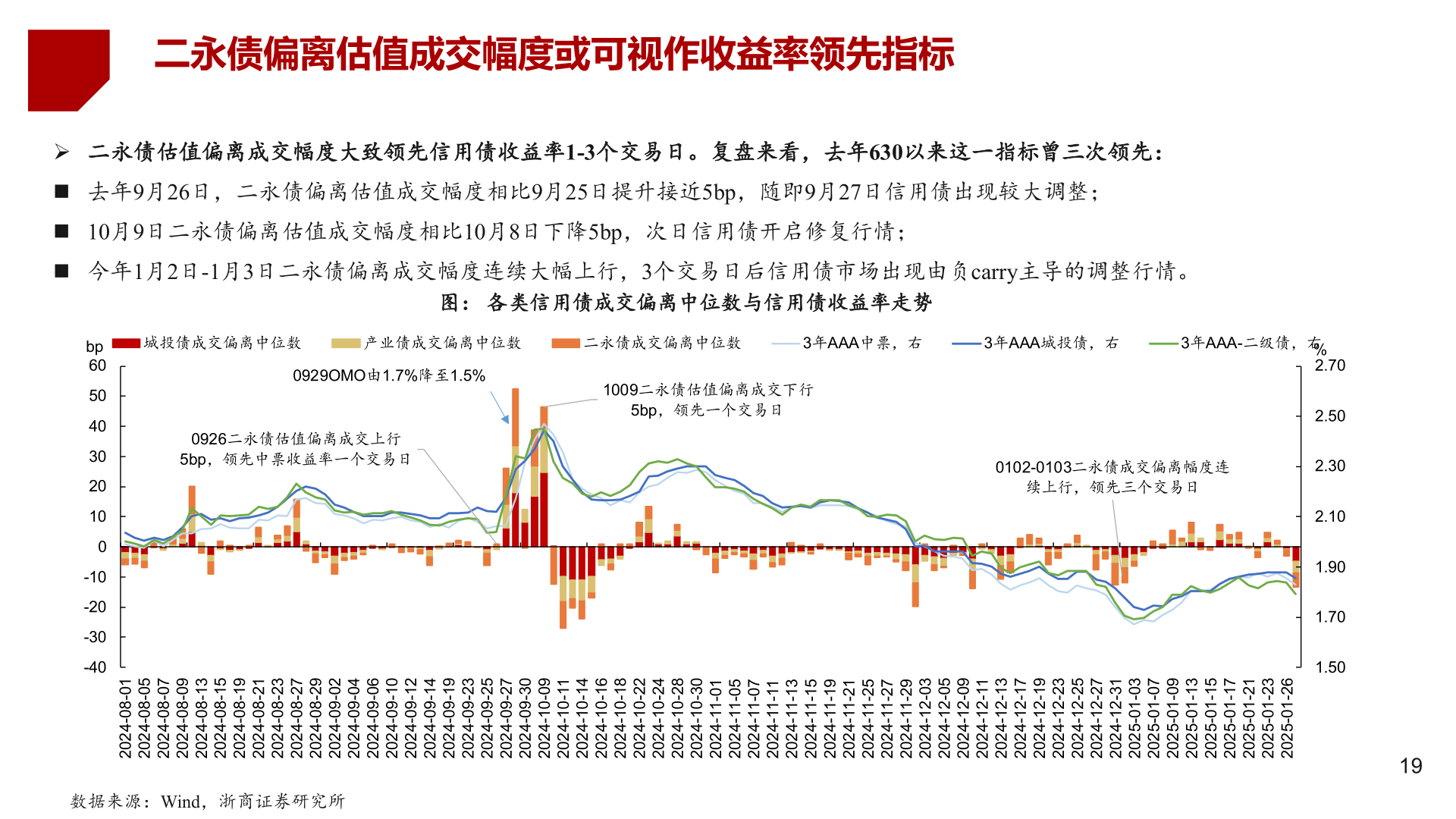 我想了解一下二永债偏离估值成交幅度或可视作收益率领先指标