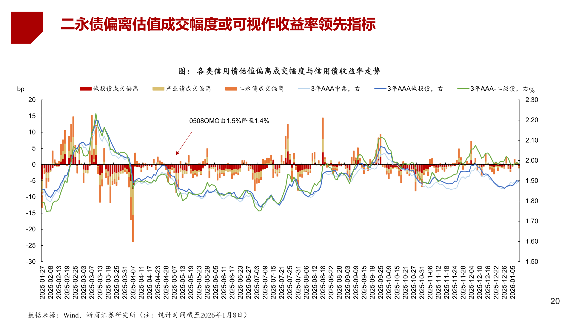 我想了解一下二永债偏离估值成交幅度或可视作收益率领先指标