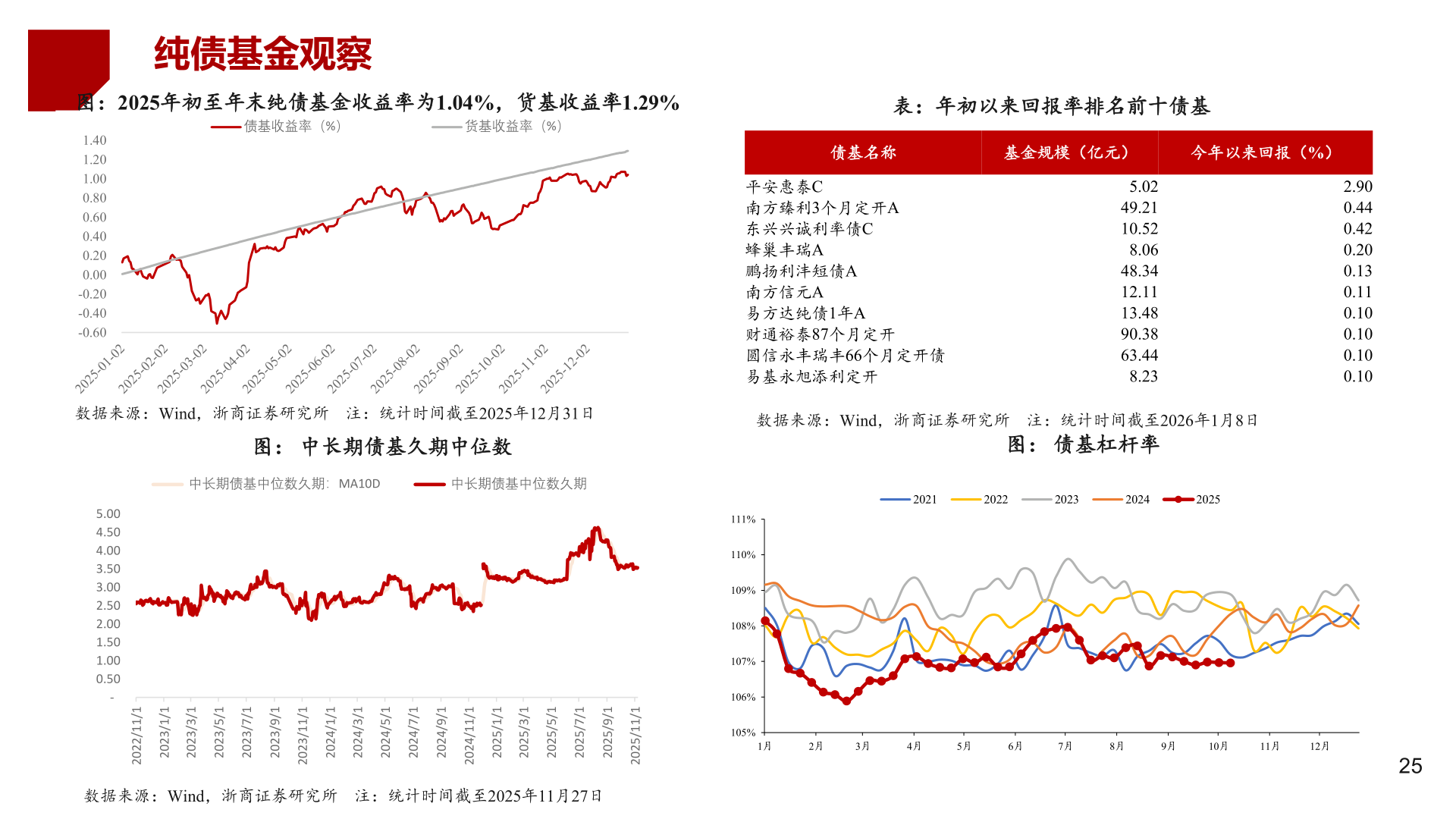 你知道纯债基金观察