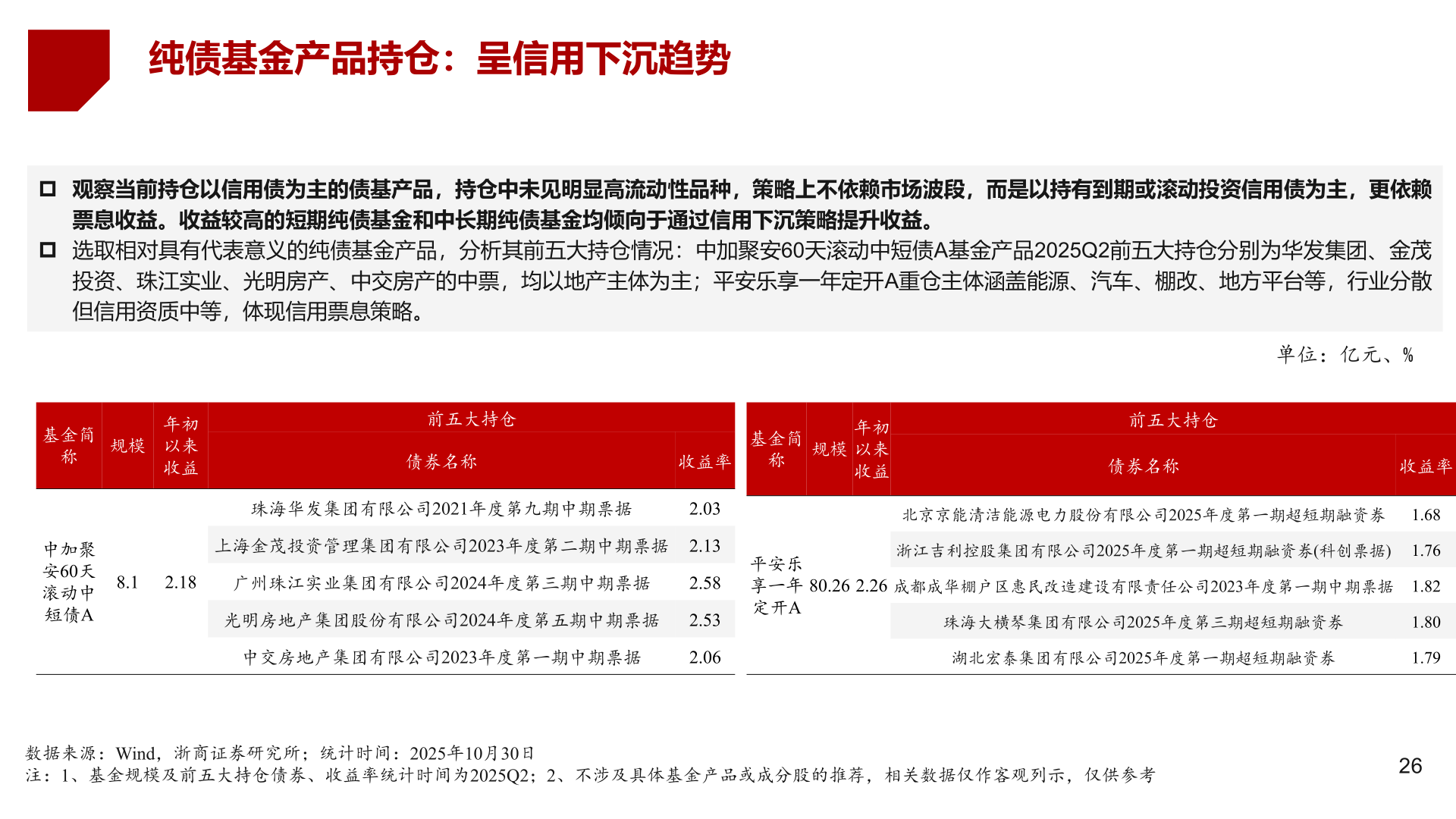 谁知道纯债基金产品持仓：呈信用下沉趋势