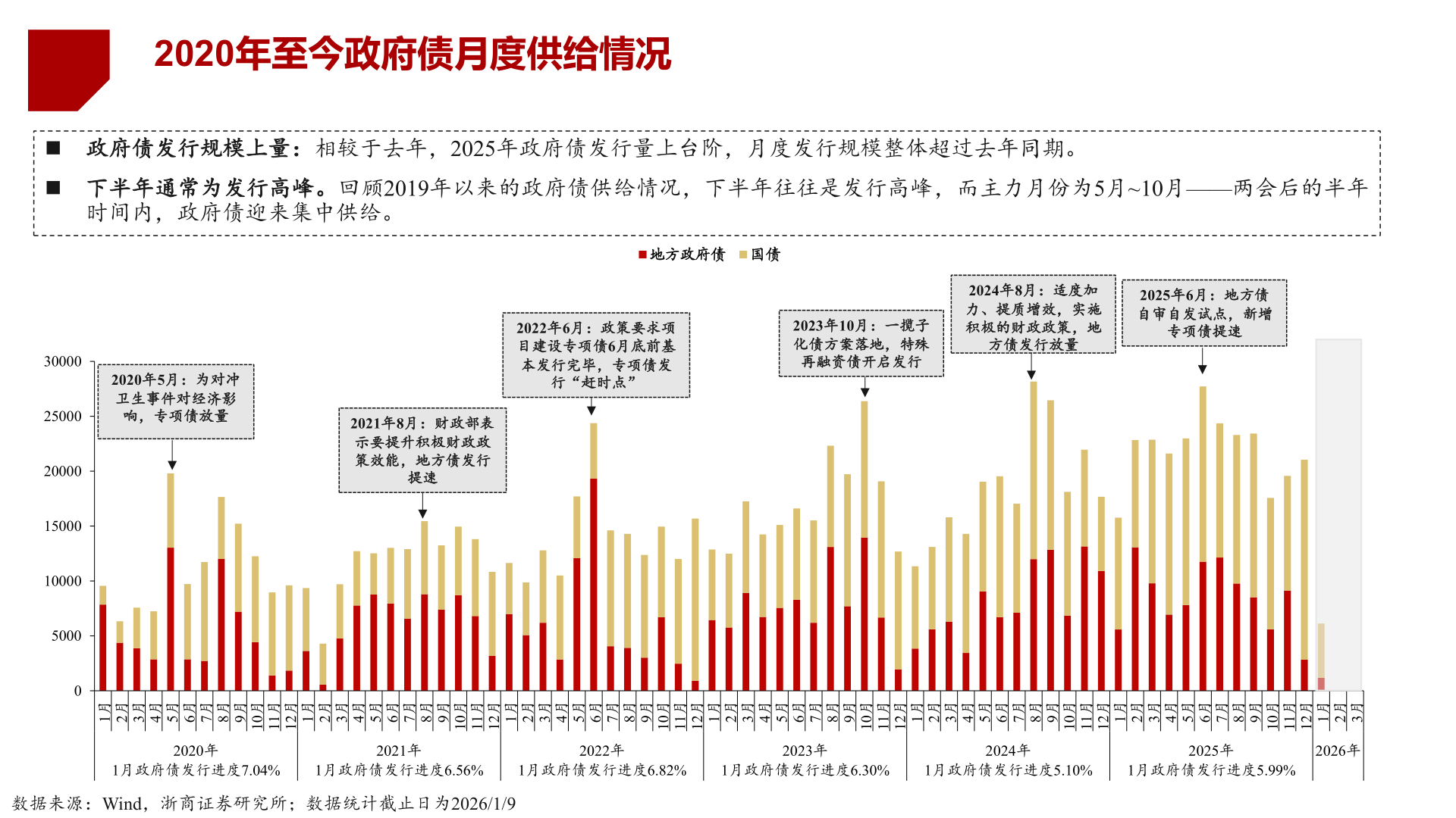 如何才能2020年至今政府债月度供给情况