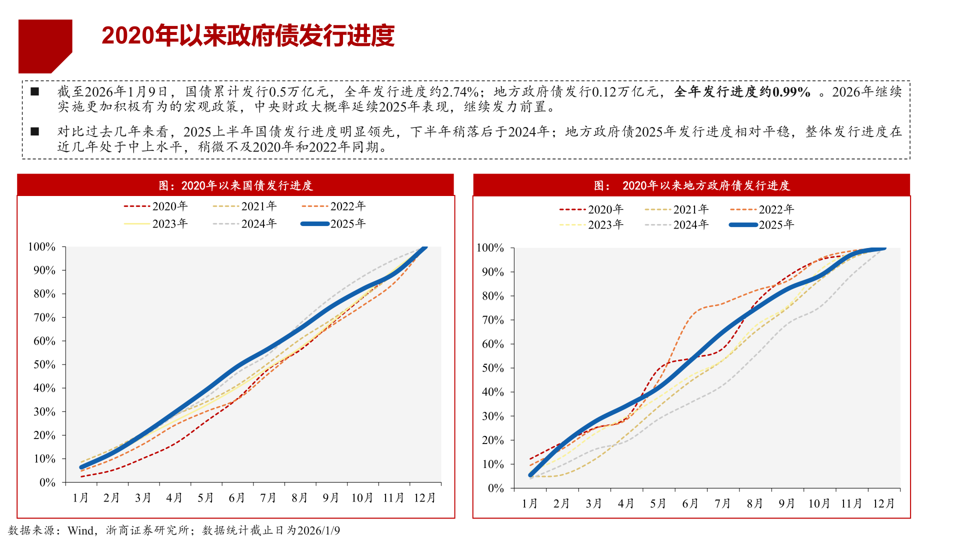 怎样理解2020年以来政府债发行进度