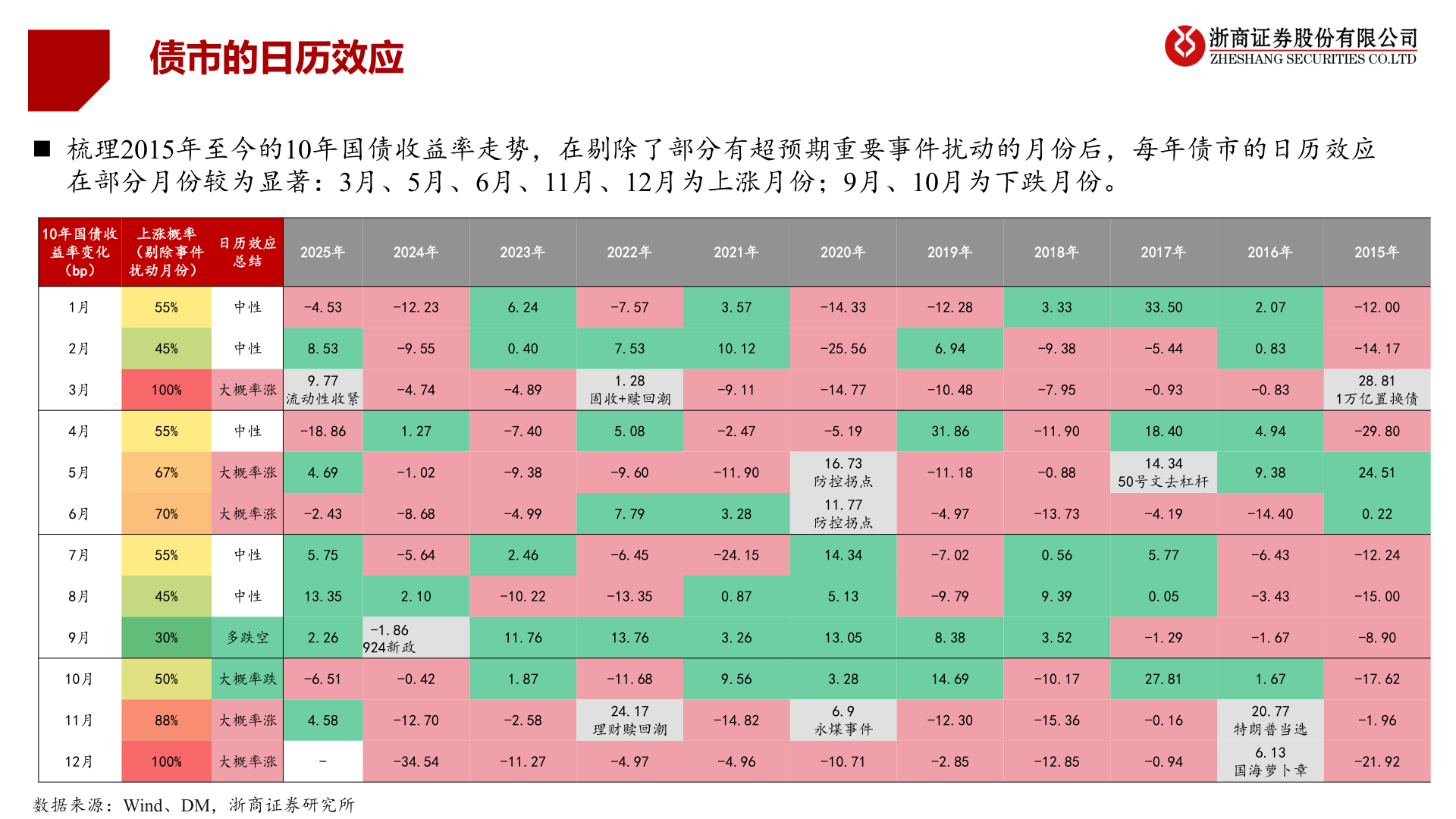 想关注一下债市的日历效应