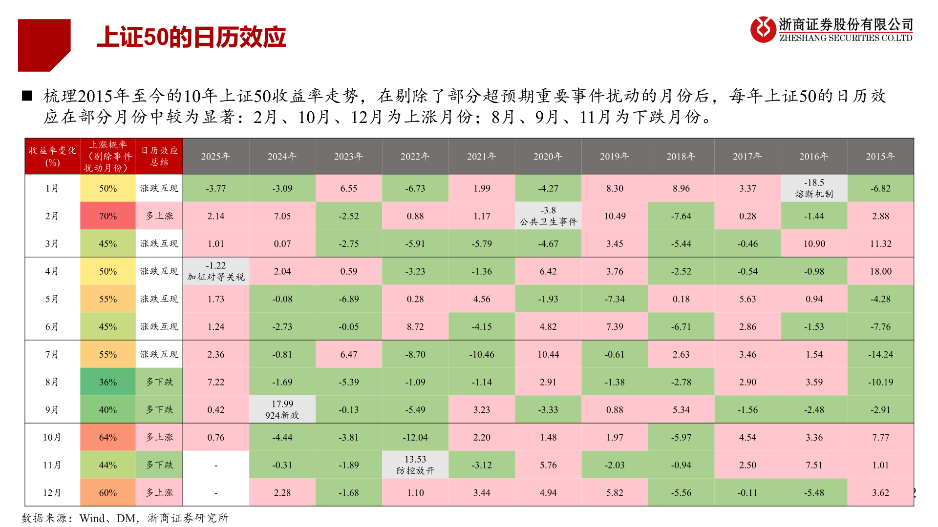 谁能回答上证50的日历效应