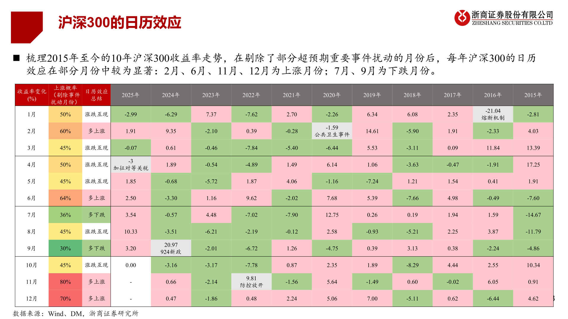 我想了解一下沪深300的日历效应