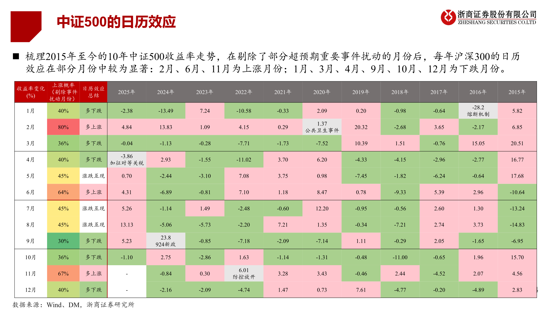 各位网友请教一下中证500的日历效应?