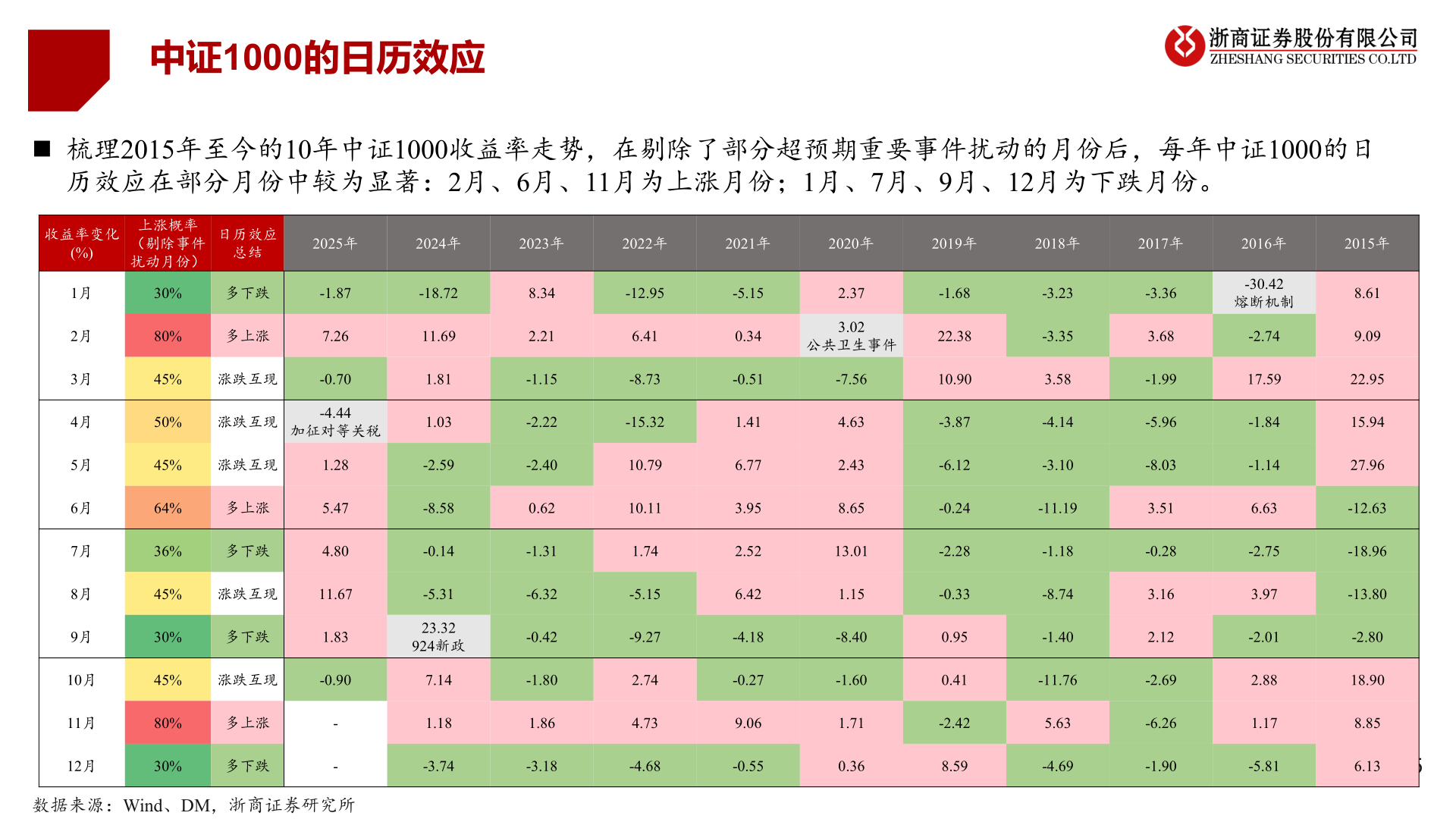 如何了解中证1000的日历效应?