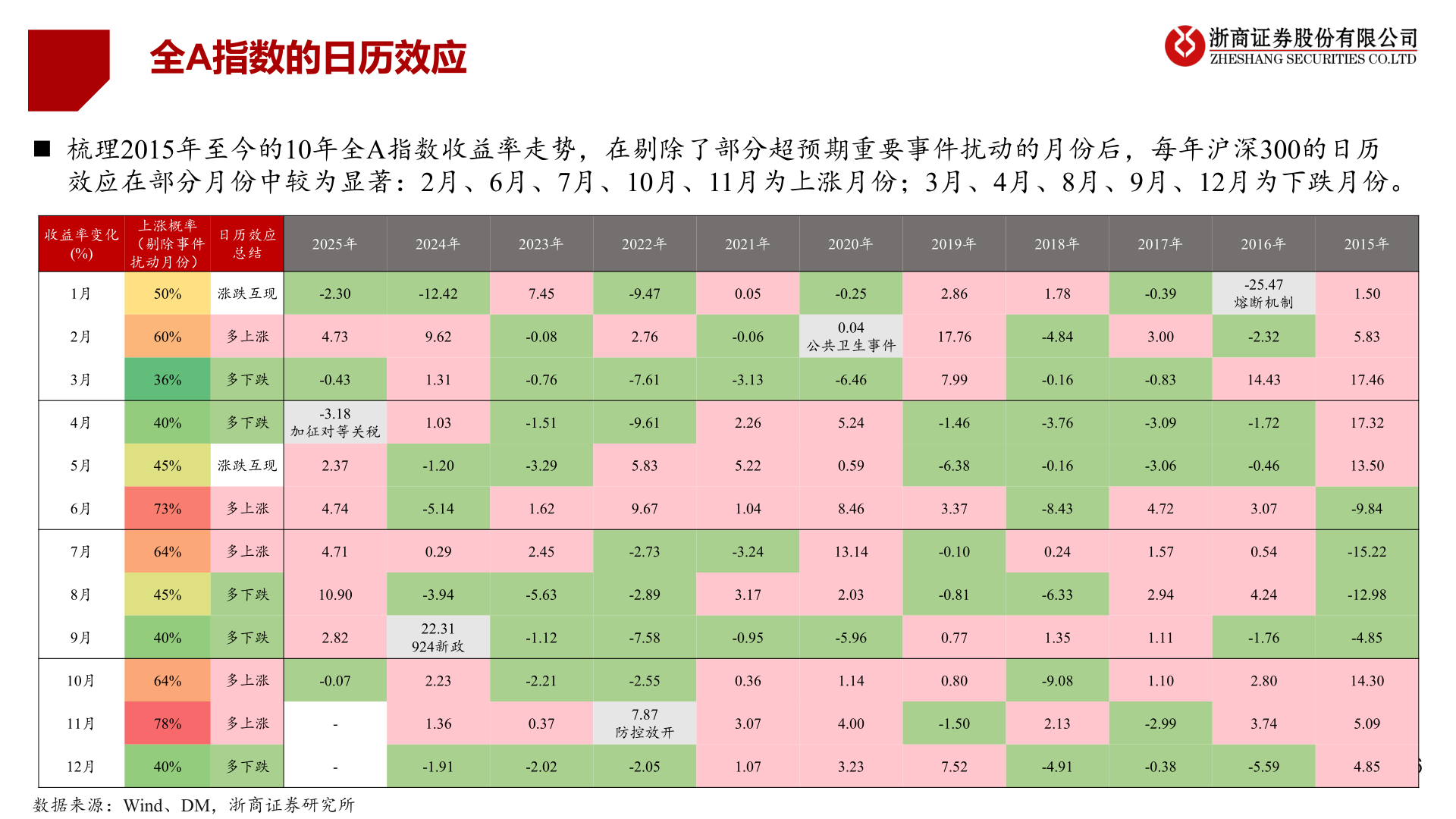 请问一下全A指数的日历效应?